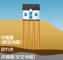 沖積層（軟弱地盤）　砂れき　洪積層（安定地盤）